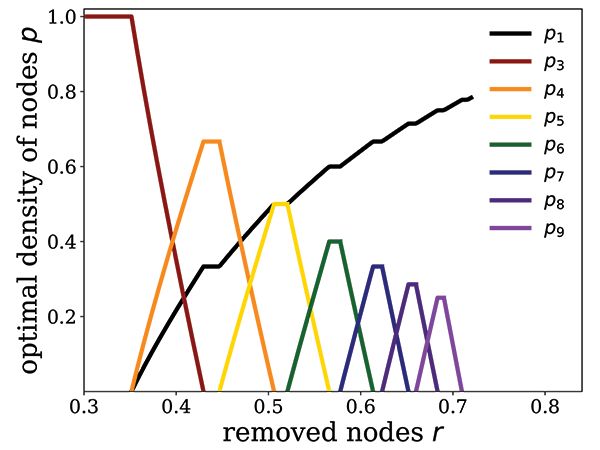 The structure of the optimally robust network depends on the size of the anticipated attack, and as the size of the attack is increased the optimal structure transitions undergoes an infinite sequence of phase transition.