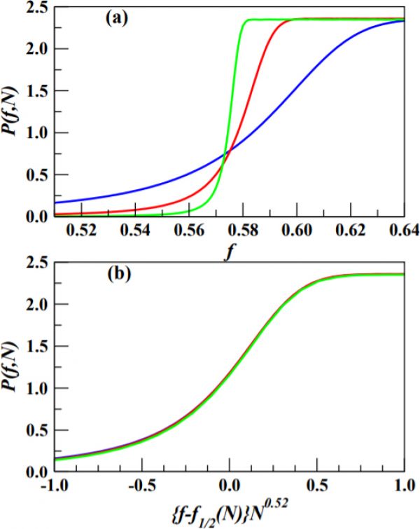 The distributions \(P(f, N)\) of the fitness values in the steady state of SBSM on the Barabasi-Albert
scale-free graph. (a) Distribution plots for the graph sizes \(N = 2^7\) (blue), \(2^{10}\) (red) and \(2^{13}\) (green). The jump in the distribution becomes gradually sharper with increasing the system sizes. (b) A finite-size scaling of this data shows an excellent collapse.