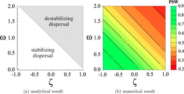 Influence of dispersal on stability for homogeneous patches. Analytical results (a) show that dispersal is stabilizing for low values of both \(\omega\), the elasticity of immigration with respect to the growth rate in the donor patch, and \(\zeta\), the elasticity of immigration with respect to the growth rate in the recipient patch. Numerical results (b), based on the analysis of \(10^4\) metapopulations show that the proportion of stable webs (PSW) decreases linearly as a function of parameters \(\zeta\) and \(\omega\).