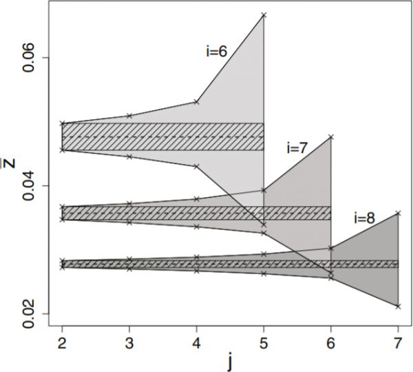 Coexistence range for an omnivore in dependence on the trophic levels of its prey species. The grey regions show the coexistence ranges for different values of \(i\) and varying \(j\), corresponding to the formulae given in (4.17). The coexistence range becomes smaller with increasing \(i\) and with decreasing \(j\) (for fixed \(i\)). Dashed lines indicate the respective invasion thresholds of species \(i\). The dashed region marks the parameter range where most omnivores are able to coexist with the specialist chain. The maximal number of coexisting omnivores for a given chain of length \(i\) yields \(n_{\rm max} = i − 1\).