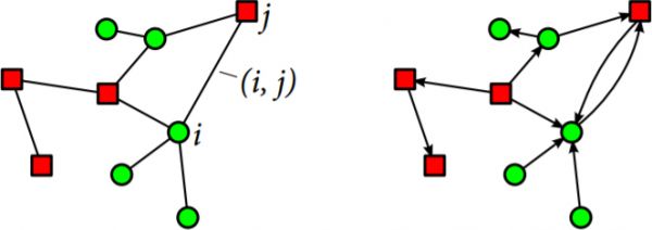 Networks with two different node types/states. Two nodes i and j are marked, as well as the connecting link (i, j). Left: undirected network. Right: directed network with a pair of reciprocal links.