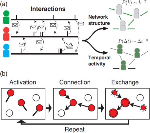 a) Question: How do social interactions induce structural and temporal heterogeneities among people? b) Illustration of the interaction-regulated stochastic contact model. Within one time step, (i) nodes become activate, (ii) make random connections, (iii) exchange resources, and finally (iv) break down the links.