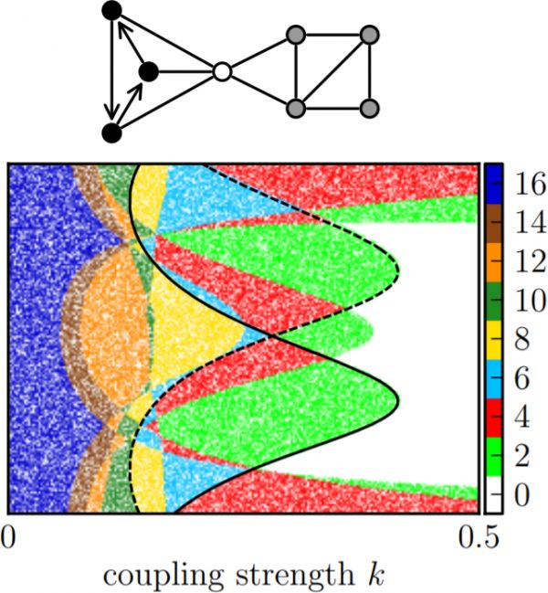 Characteristic instabilities induced by the directed triangle subgraph. The scatter plot shows the stability of specific pairs of the parameters \((k, \delta)\). Color-coded is the number of dynamical eigenvalues with positive real parts, such that white corresponds to the region where the homogeneous steady state is stable. The solid and dashed lines
correspond to analytical results for bifurcations that are localised in the triangle subgraph. The agreement between the scatter plot and the analytically obtained bifurcation lines show that the bifurcation lines of the two localised eigenvalues of the BSS are not affected by the residual graph. 