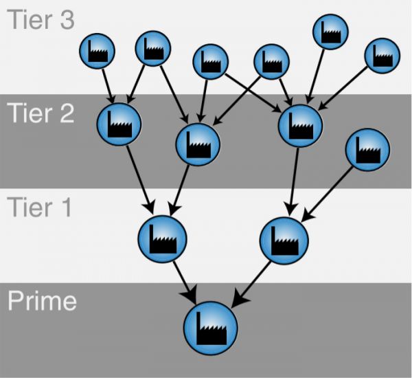 Sketch of a supply network. Supply networks consist of production units (nodes) connected by material flows (arrows). They are often portrayed from the perspective of the prime company (see text). The suppliers can than be classified into tiers according to their distance from the prime. This representation neglects other prime manufacturers whose supply networks overlap with the network shown here.