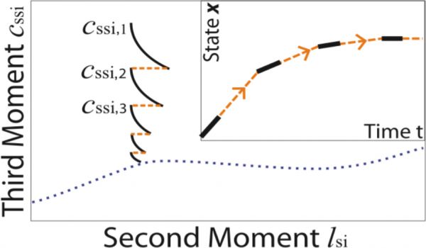 Schematic of the lifting procedure. A network with initially arbitrary third moments is settled to the slow manifold (dotted line) on which the consistent values encountered in the long-term dynamics are located. For this purpose we run a short simulation (solid line) and then reset the first and second moments while retaining the third moments (dashed line). Inset: Illustration of coarse projective integration. The necessary information for long projective
leaps (dashed) is extracted from short bursts of individual-based simulation (solid).