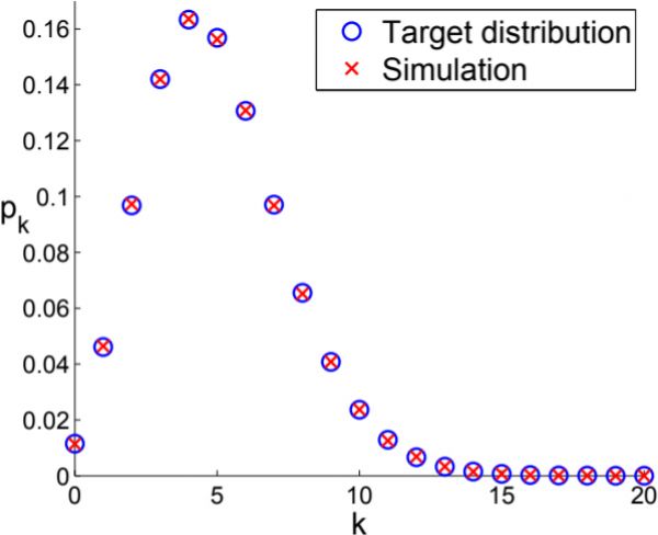 Self-organising network with local rules achieve target degree distributions. Shown is the target degree distribution (circles) and the self-organised degree distributions in agent-based simulations (crosses). Simulations for a network of size \(N = 10^4\) are averaged over 90 runs beginning from three different network configurations.