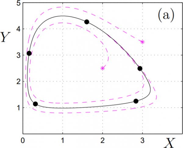 Dynamics in a specific example. (a) Stable periodic orbit \(γ(t)\) of (33) (solid black) and two other trajectories (dashed magenta) with initial conditions marked by stars; the parameters are given in (34). Five points (black dots) are shown on the limit cycle for orientation purposes which are equally space over one period.