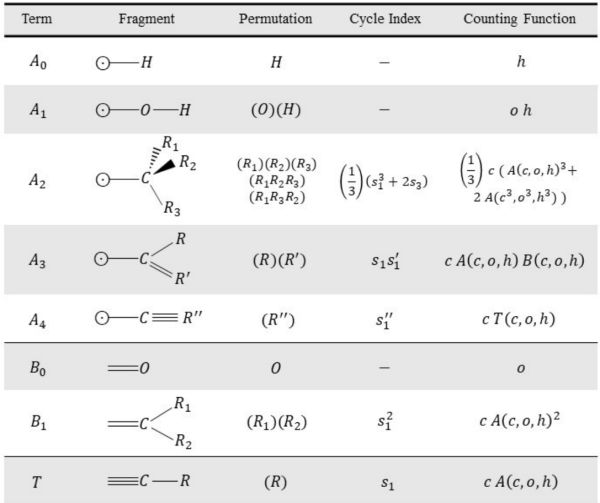 Counting Isomers. Counting the different isomers permitted by a chemical sum formula is possible using a combination of counting theory and multivariate generating functions.