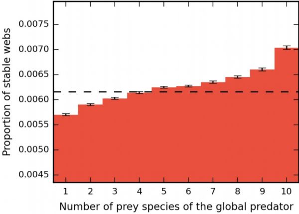 Proportion of stable webs for a 10-patch Holling type 2 system with \(S = 10\) local species and a global predator for the different numbers of prey species of the global predator. The dashed line represents the proportion of stable webs of the system when the global species is removed. The system’s stability increases when the global species has more prey species. For more than 4 prey species the system with the global predator exceeds the stability of the system without it.