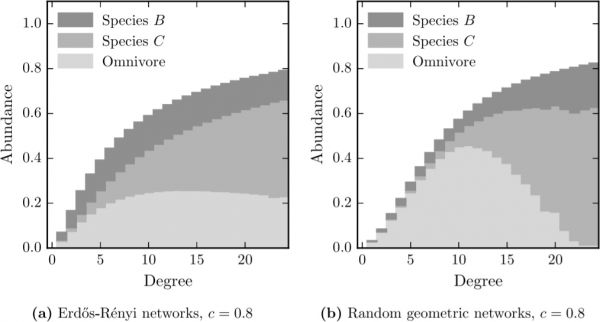 The mean fraction of time patches of different degrees are occupied by each species. The bars are shaded in three sections, these show the fraction of time patches are occupied by: bottom) the omnivore, this can be with or without species B; middle) species C, which must also be with species B; and top) species B but neither species C or the omnivore. In the random geometric networks the intermediate degree patches have low abundance of species C, and high abundance of the omnivore.
